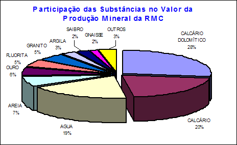 Gráfico de pizza, com a participação das substâncias minerais no valor da produção Mineeral da RMC