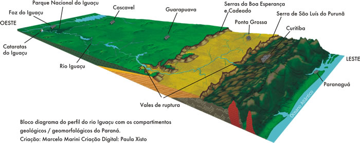 Diagrama com o perfil do solo do rio Iguaçu