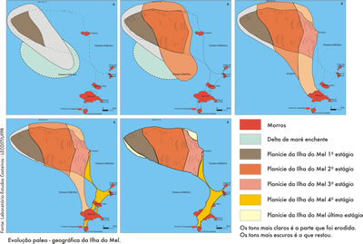 Ilustração da formação do litoral paranaense