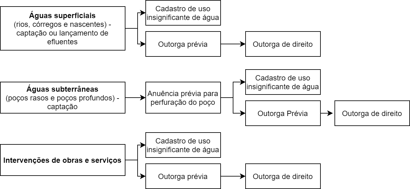 Fluxo das autorizações por tipo de manancial e uso do recurso hídrico