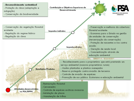 Gráfico descrevendo os benefícios