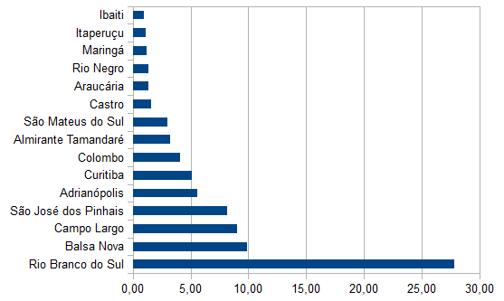 Gráfico