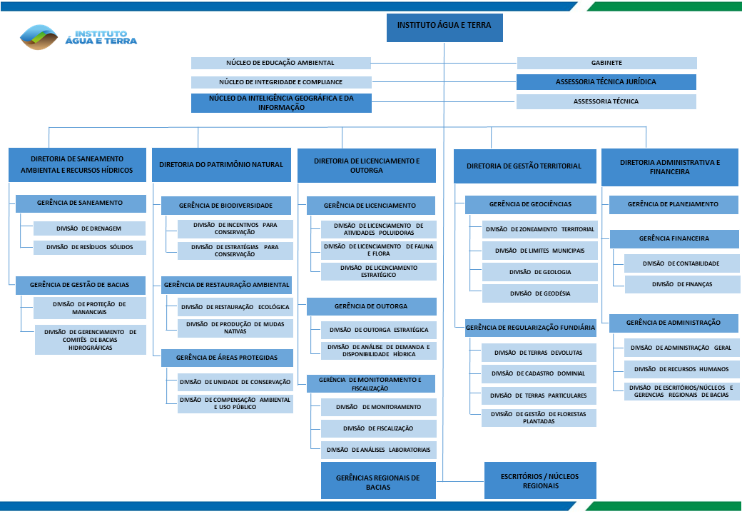 Organograma IAT