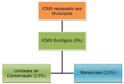 ICMS Ecológico - percentuais