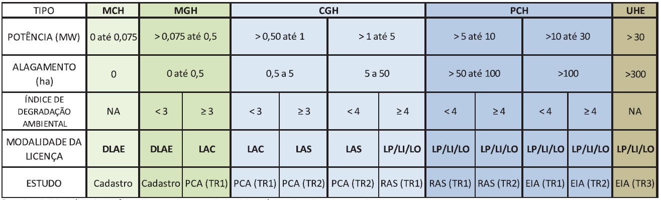 Modalidade Licenciamento Hidreletricas