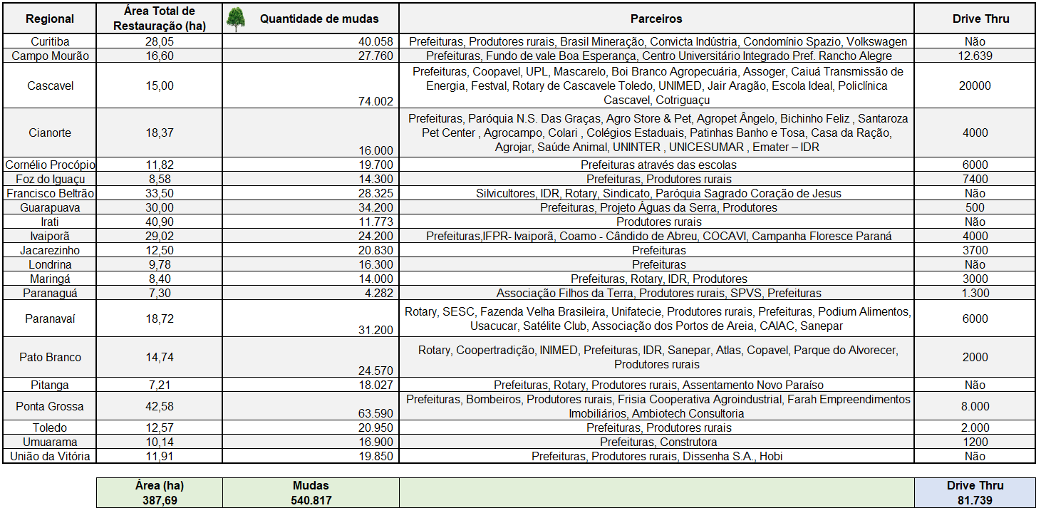 Total de mudas dia da árvore 2021