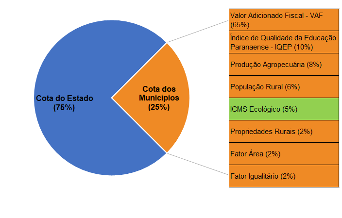 ICMS distribuição