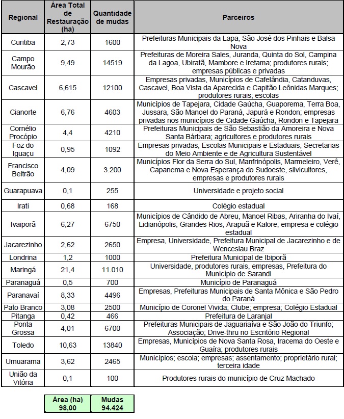 Tabela dia da árvore 2023