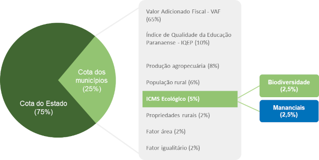 Gráfico ICMS 2025