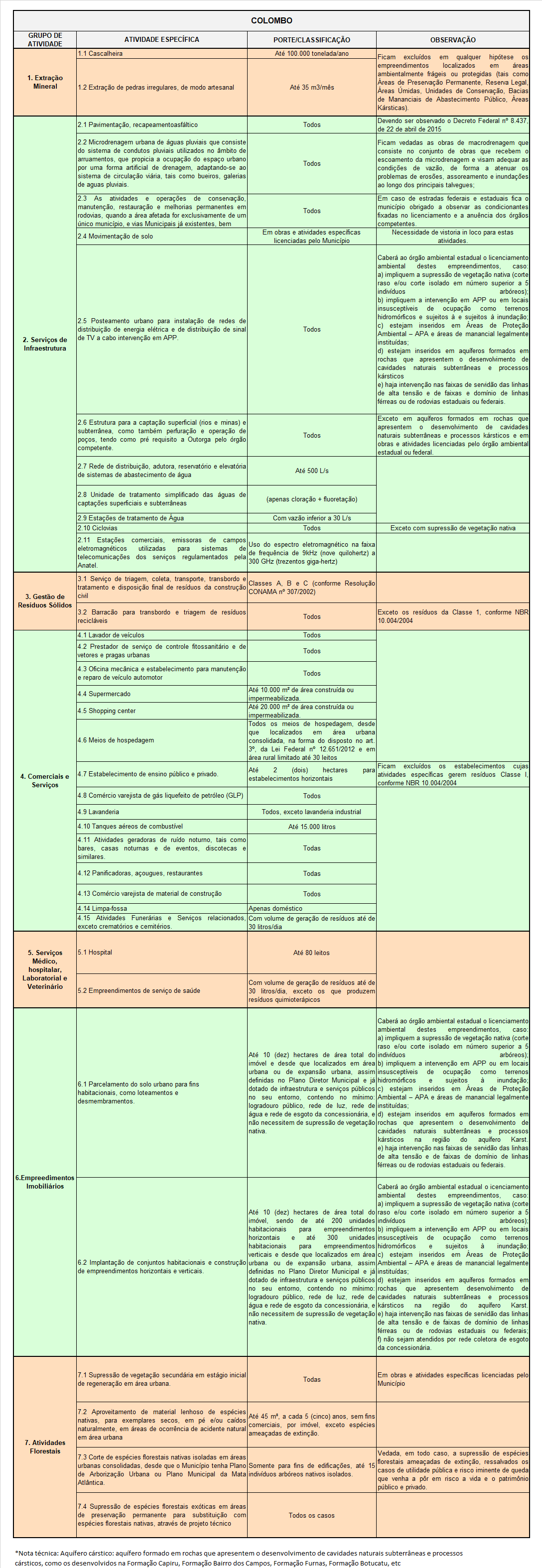 Colombo - Delegação