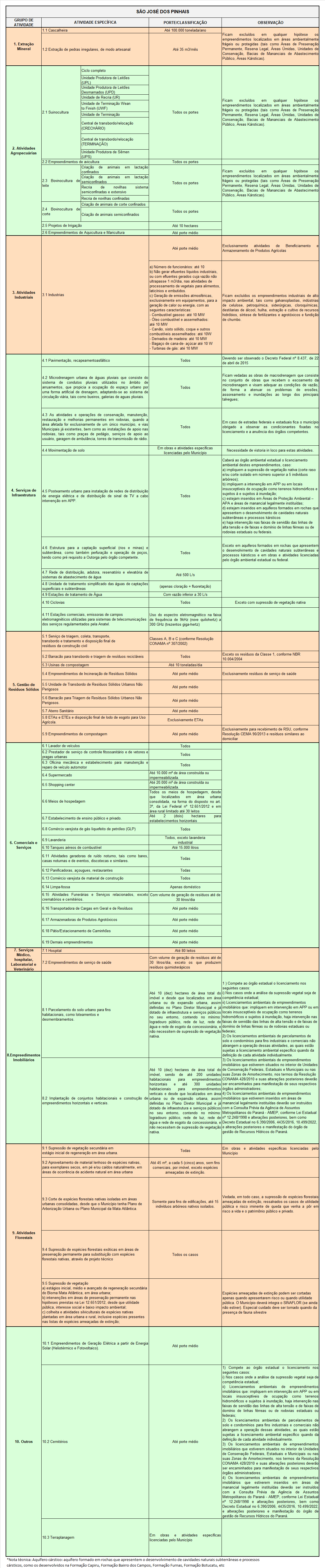 Atividades descentralizadas São José dos Pinhais