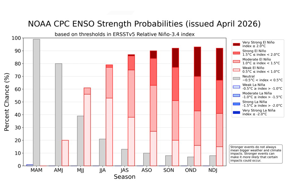 Foto de gráfico com dados sobre o El Nino