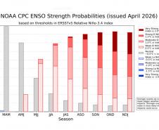 Foto de gráfico com dados sobre o El Nino