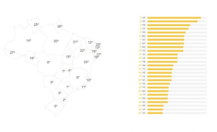 Gráfico retratando a competitividade dos estados do Brasil