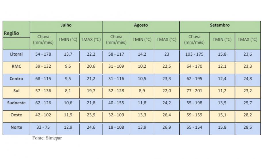 TABELA COM PREVISÕES CLIMÁTICAS