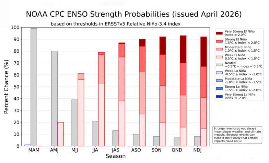 Foto de gráfico com dados sobre o El Nino